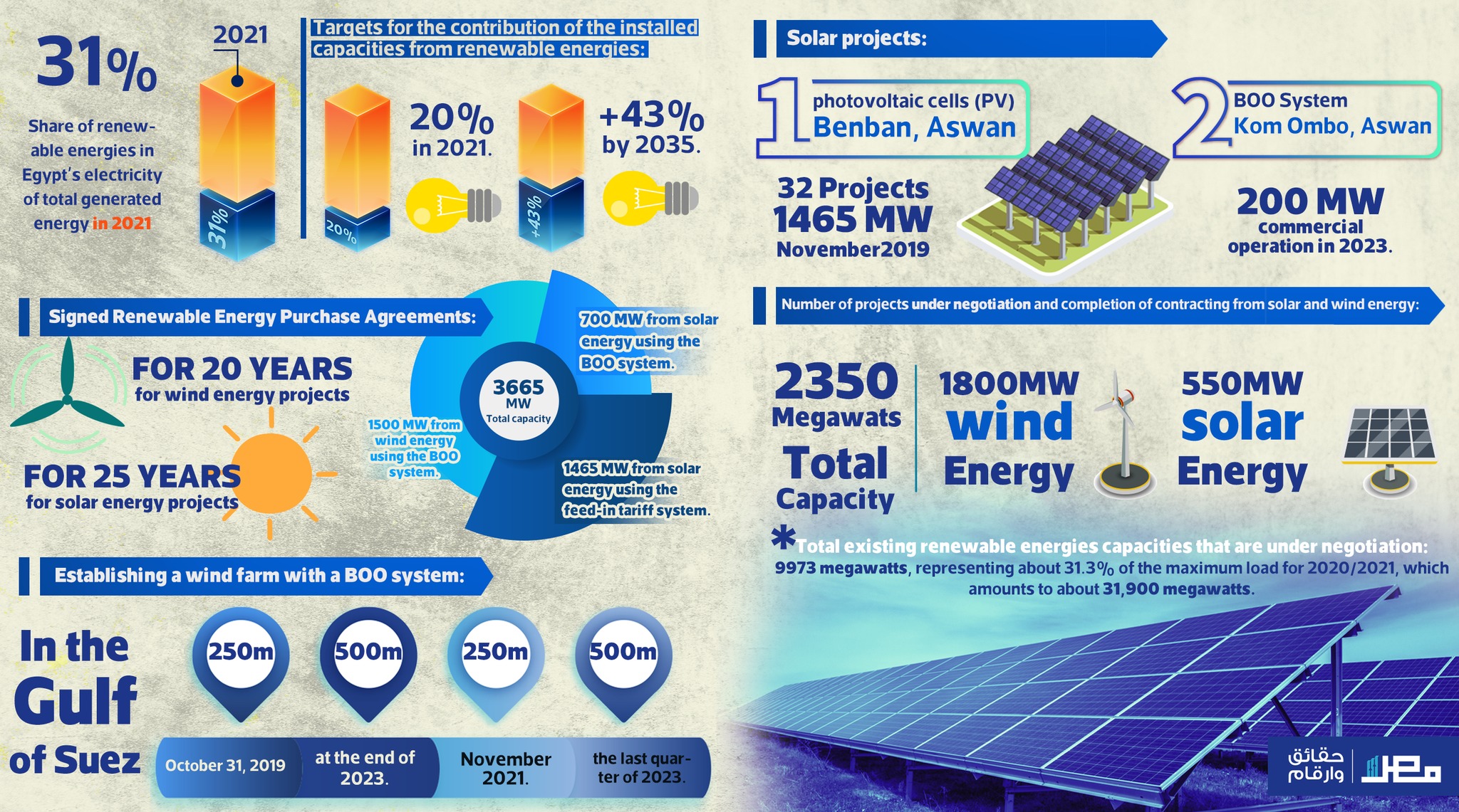 Infographic Renewable Energy Allocates 31 Of Egypt s Generated Energy 