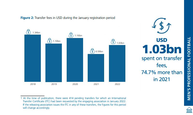 FIFA Publishes International Transfer Snapshot (January 2022) - EgyptToday