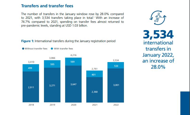 FIFA Publishes International Transfer Snapshot (January 2022) - EgyptToday