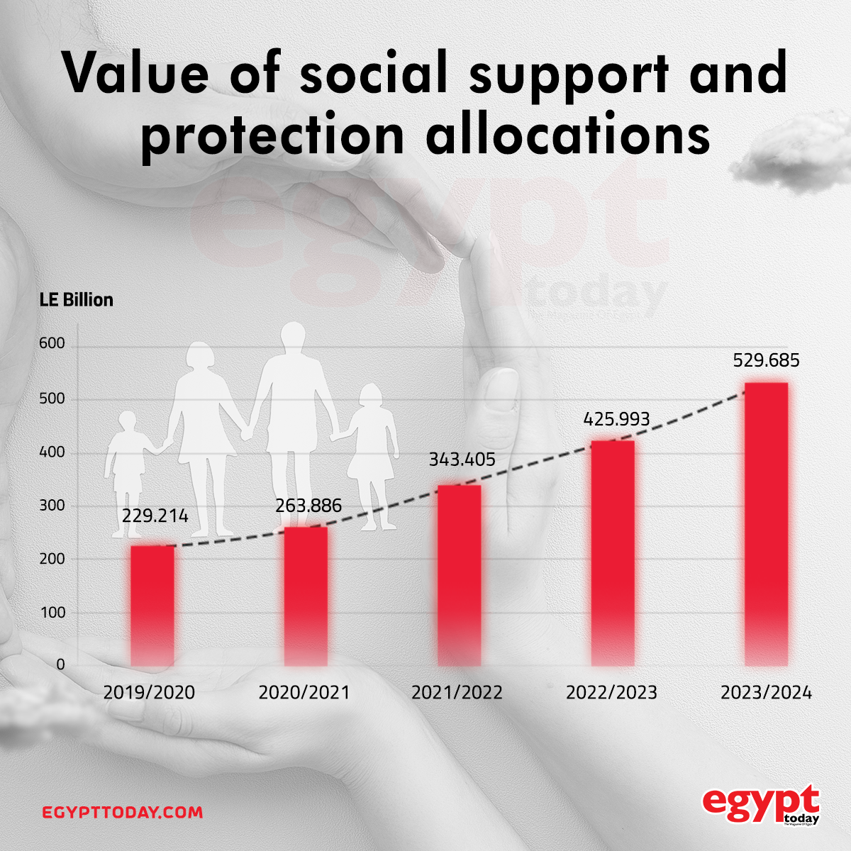 Value of social support and protection allocations