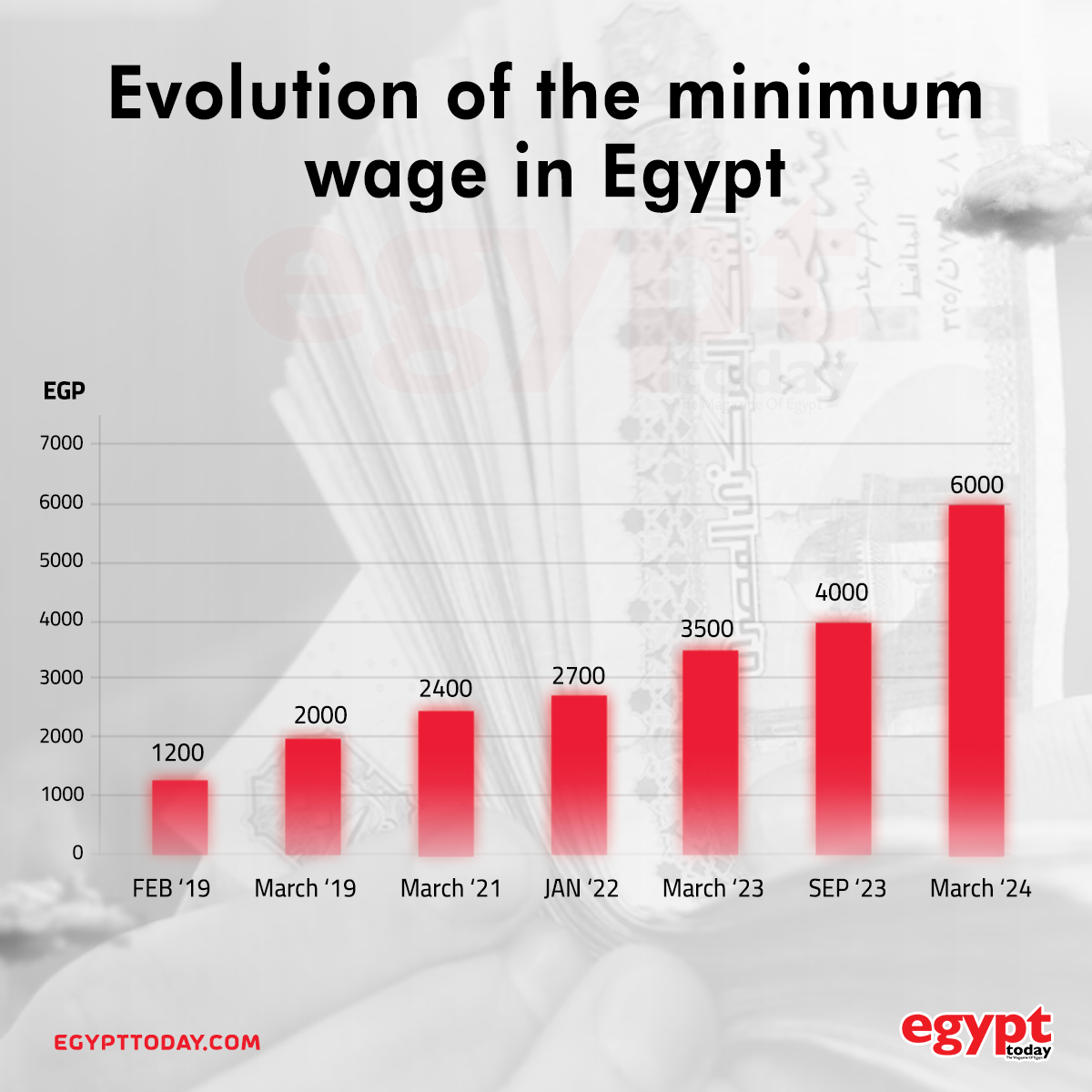 Evolution of the minimum wage in Egypt