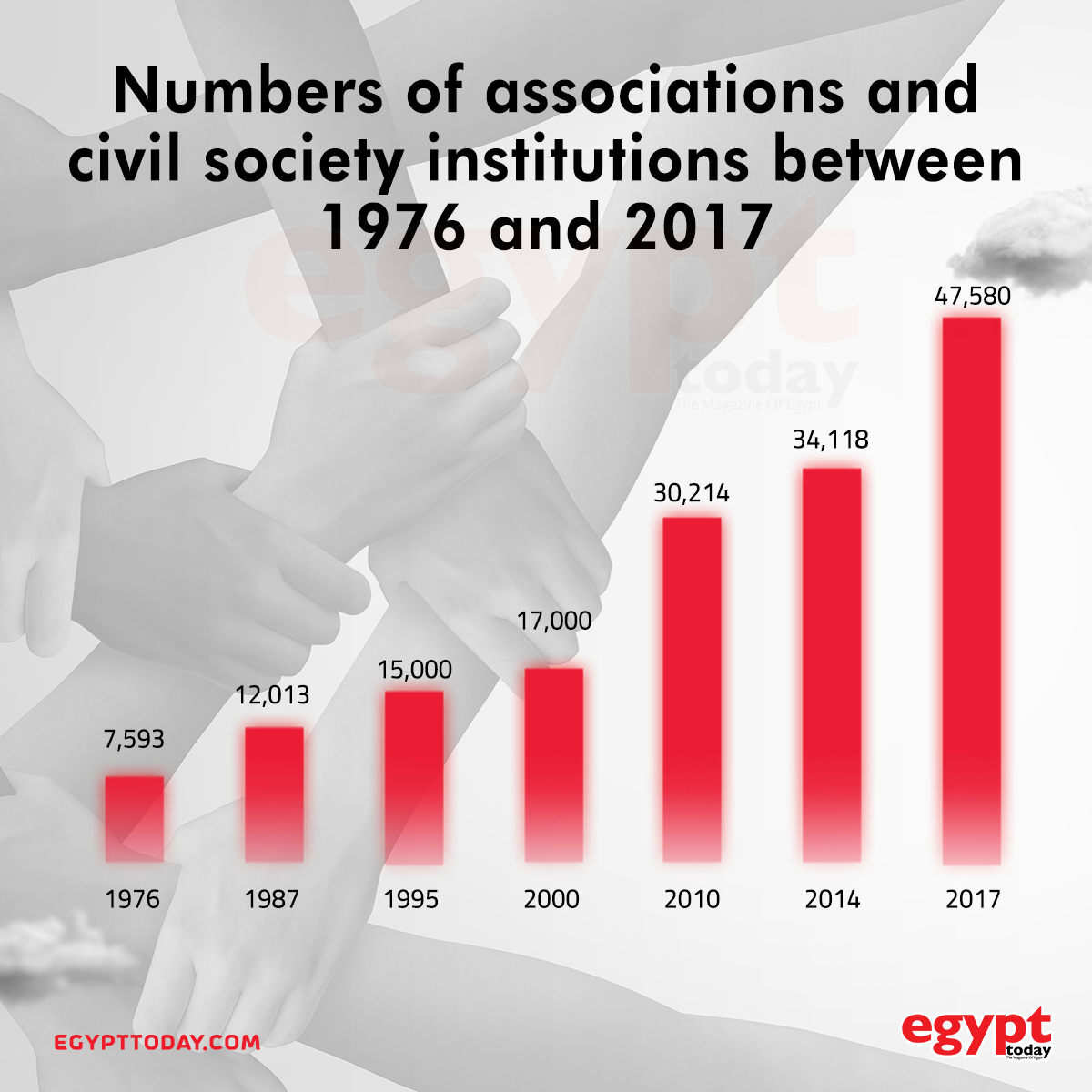 Numbers of associations and civil society institutions between 1976 and 2017