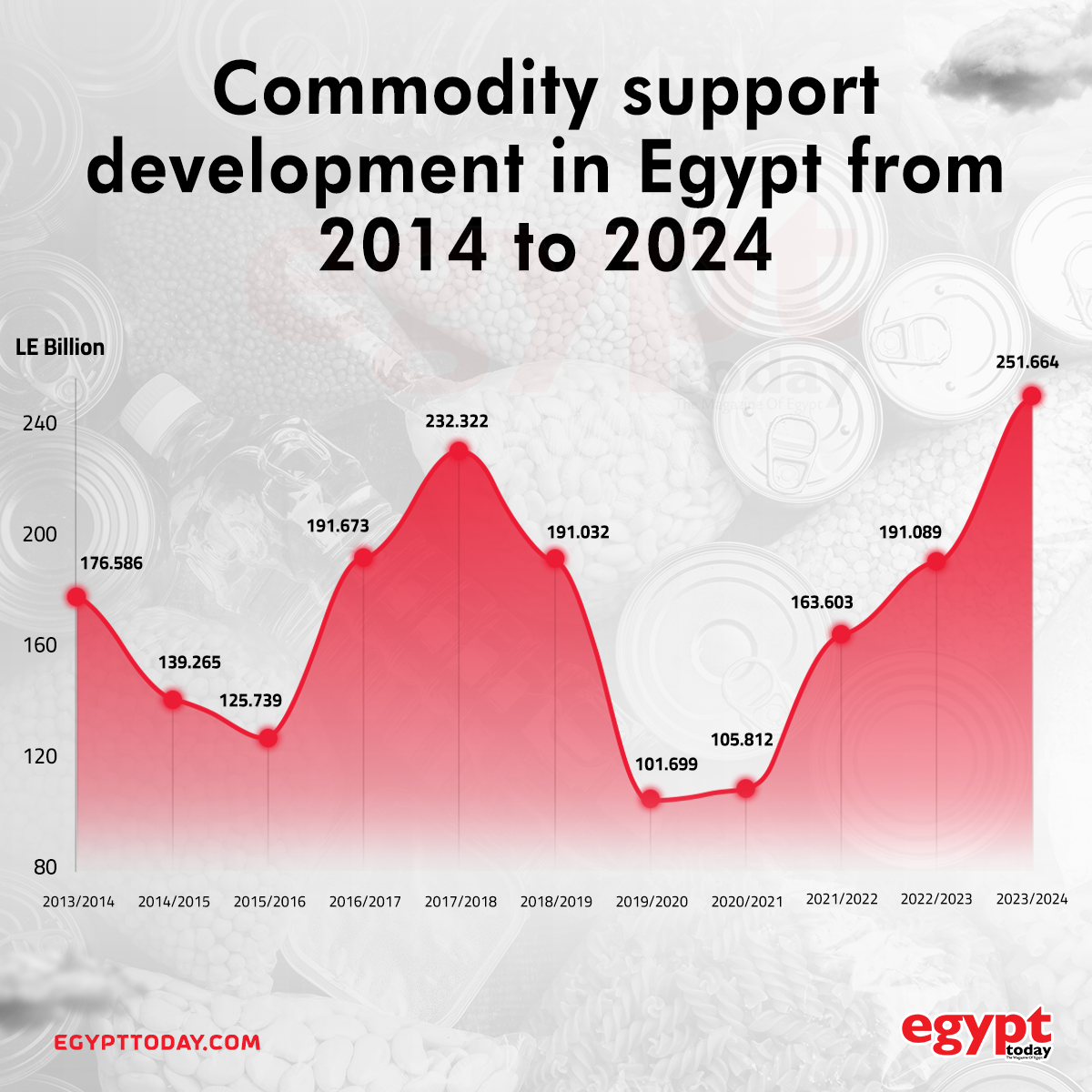 Commodity support development in Egypt from 2014 to 2024